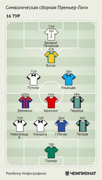 simvolicheskaja-sbornaja-16-go-tura-rfpl